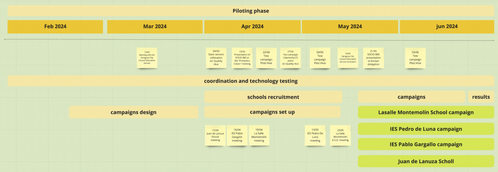 SOCIO-BEE timeline para las actividades del piloto